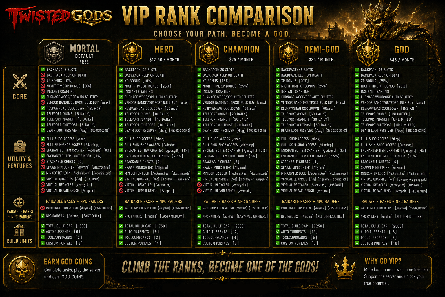 VIP Rank Comparison